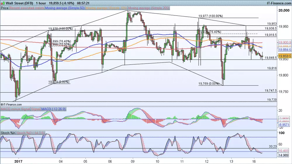 Dow Jones price chart